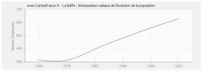 La Baffe : Interpolation cubique de l'évolution de la population